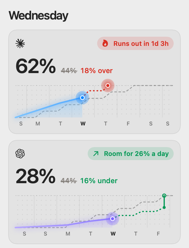 Pacer: Claude at 62%, runs out in 1 day 3 hours. Codex at 28%, room for 26% a day.